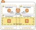 Aws lab-Making your environment highly available5.jpg
