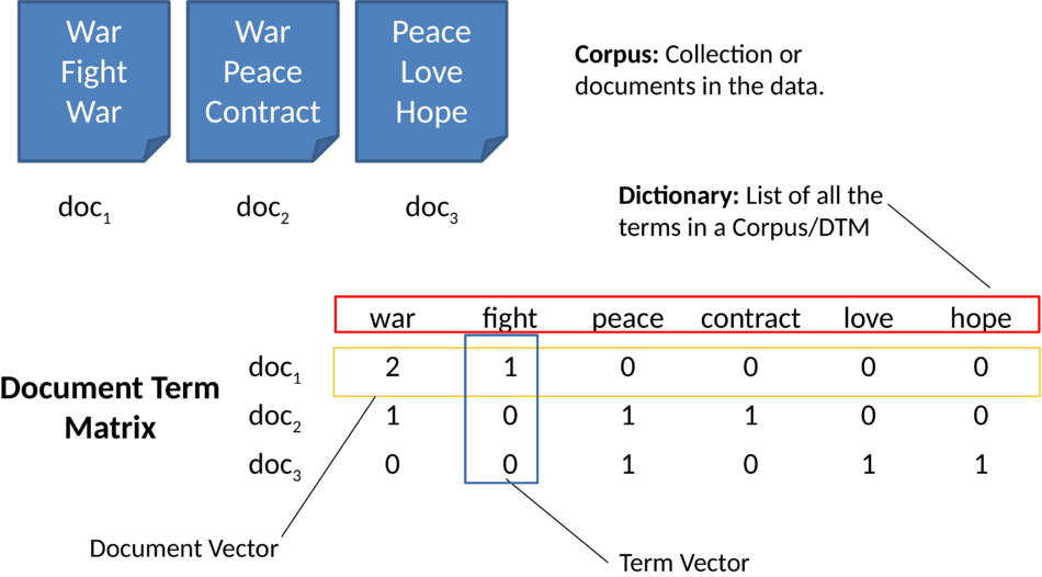 Document-Term Matrix.png