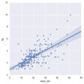 Seaborn regression plots1.png
