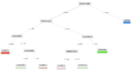 Decision tree RapidMiner example-Iris data1.png