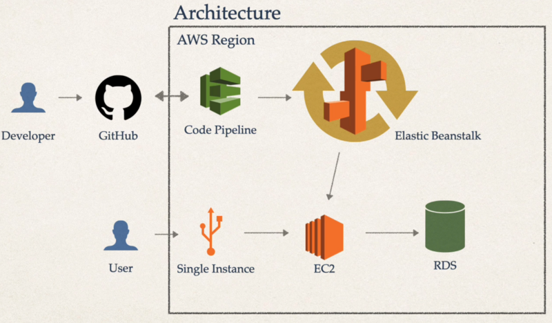 File:Deploying FastAPI React app-FastAPI Infrastructure.png