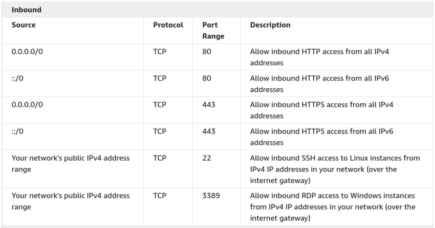 Recommended security groups for a Web Server-inbound-ipv4 and ipv6.png