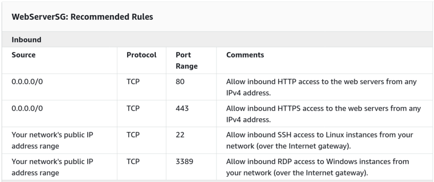Recommended security groups for a Web Server-inbound-ipv4.png