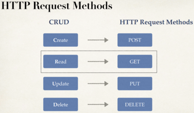CRUD operations and HTTP requests 3.png