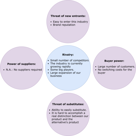 Porter five forces analysis.svg