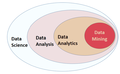 Data science-Data analytics-Data mining.png