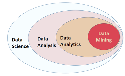 Data science-Data analytics-Data mining.png